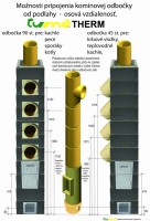 komín Tuma Therm rez - možnosti pripojenia sopúchu